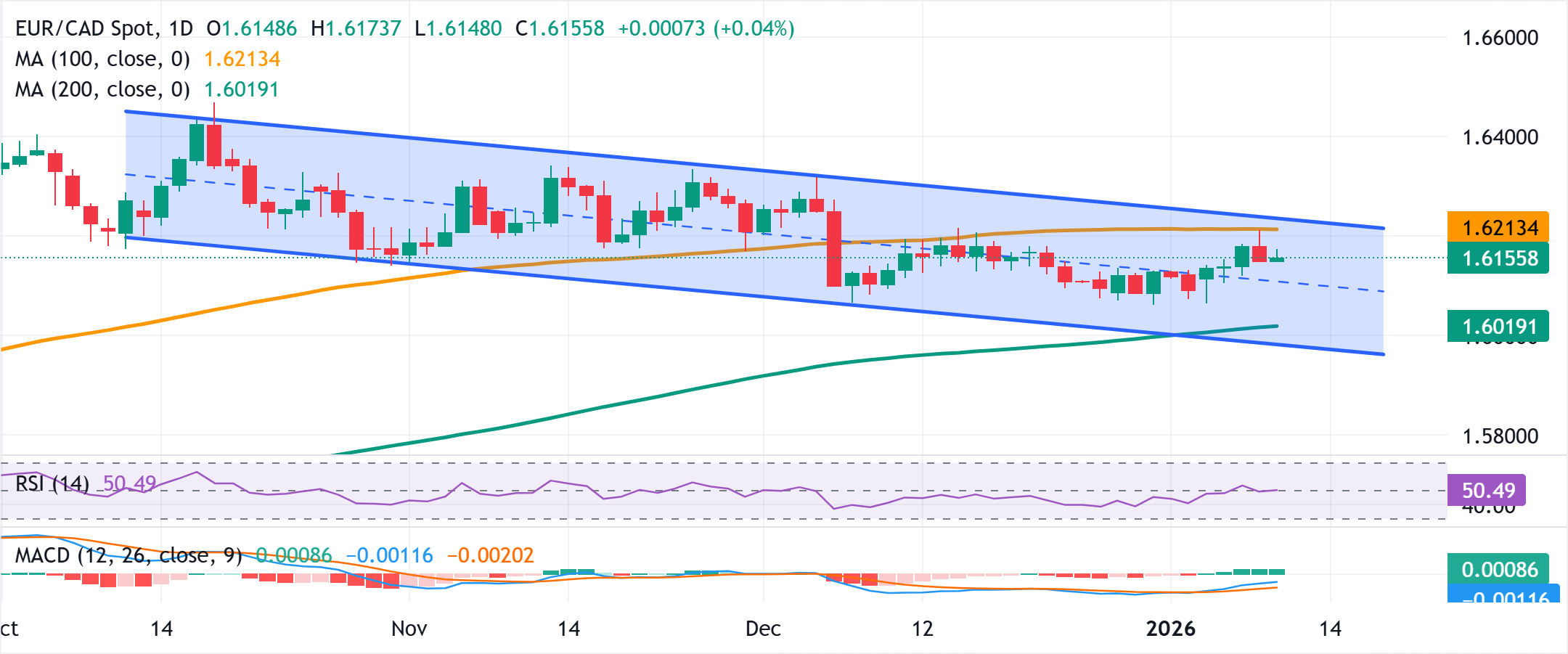 Dự báo giá EUR/CAD: Ổn định quanh mức giữa 1.6100 chờ đợi dữ liệu việc làm của Canada.