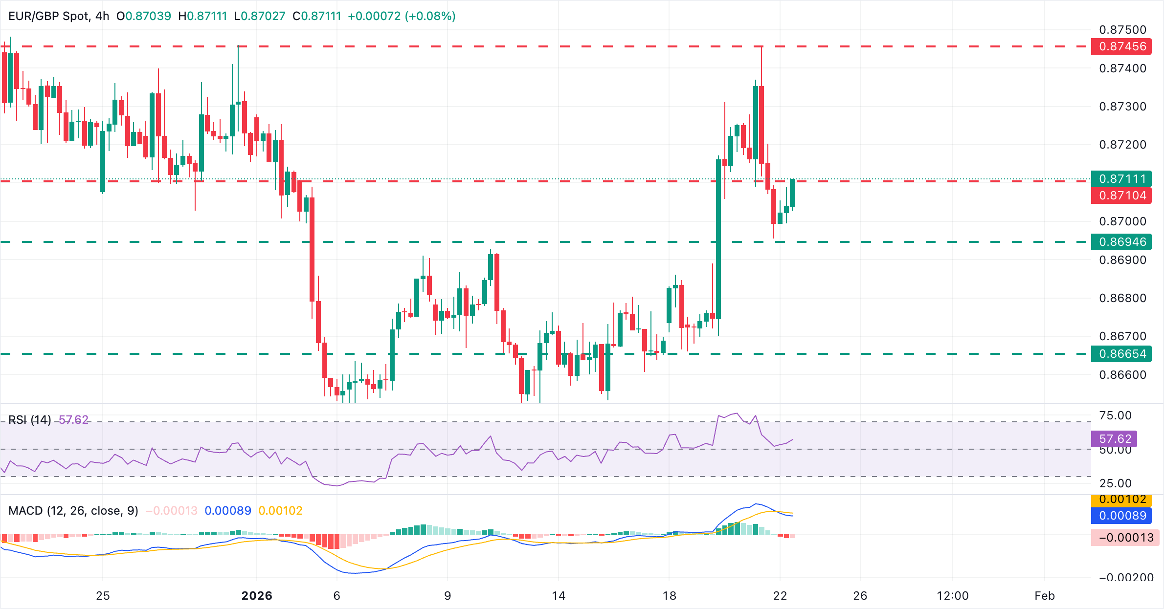 Dự báo tỷ giá EUR/GBP: Euro quay trở lại mức trên 0.8700 nhờ tâm lý lạc quan hơn.