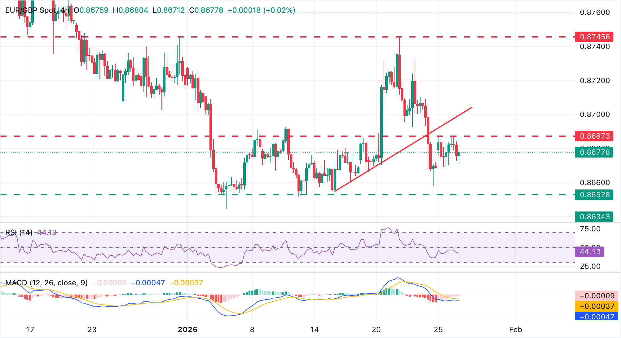 Dự báo tỷ giá EUR/GBP: Euro giảm giá sau khi bị từ chối ở vùng 0.8685.