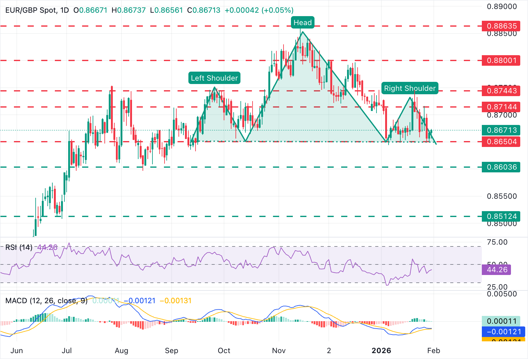 Dự báo giá EUR/GBP: Euro tiếp tục dao động quanh vùng hỗ trợ 0.8650.
