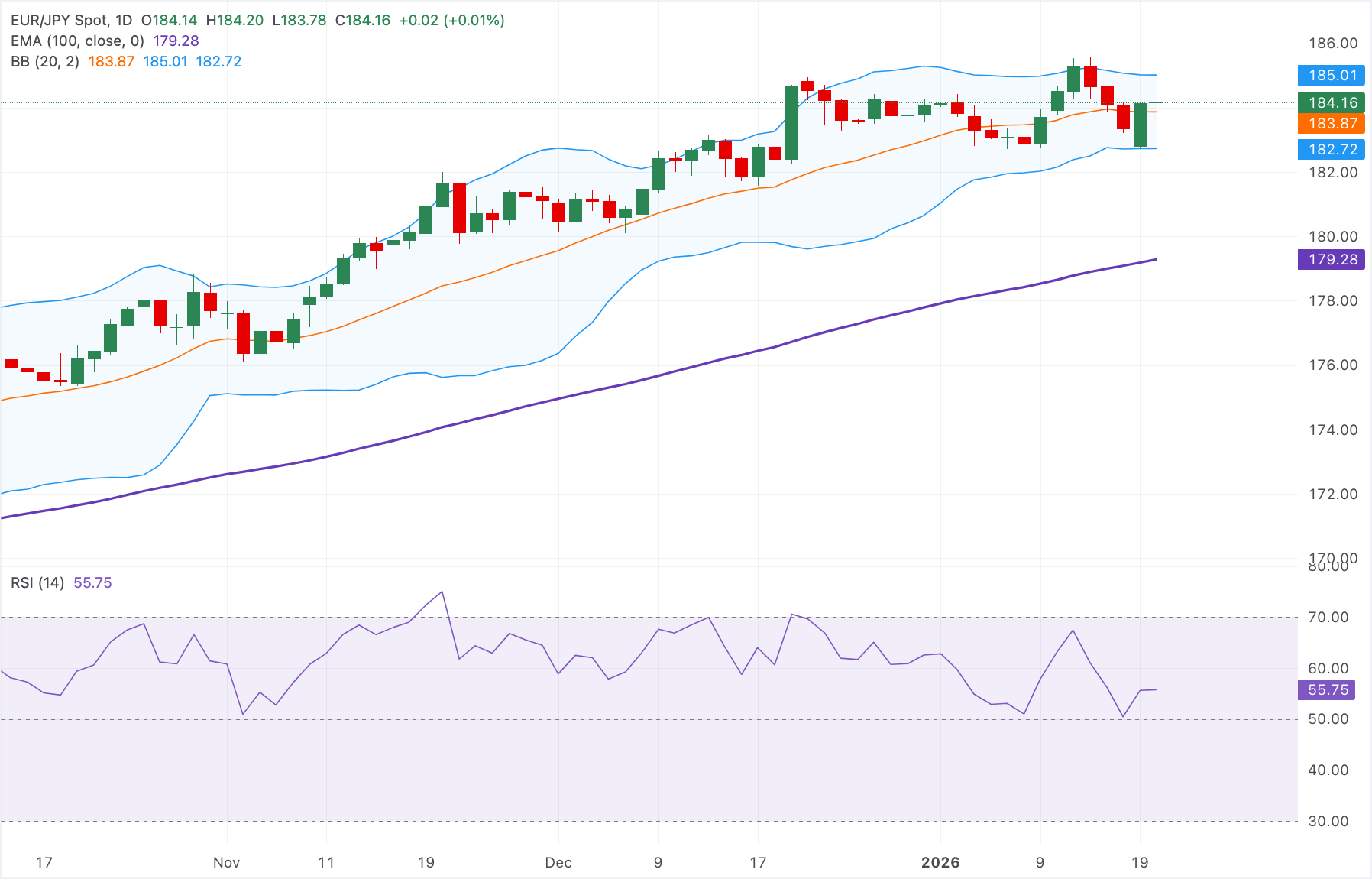 Dự báo giá EUR/JPY: Quan điểm tích cực chiếm ưu thế, rào cản tăng giá đầu tiên xuất hiện trên mức 185.00.