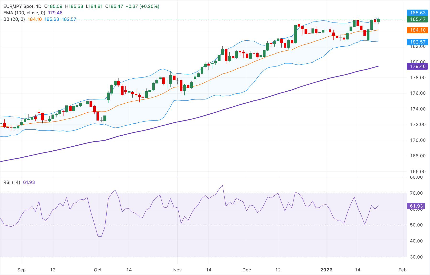 Dự báo giá EUR/JPY: Tăng mạnh lên gần mức 185.50, quyết định lãi suất của Ngân hàng Nhật Bản sắp được đưa ra.