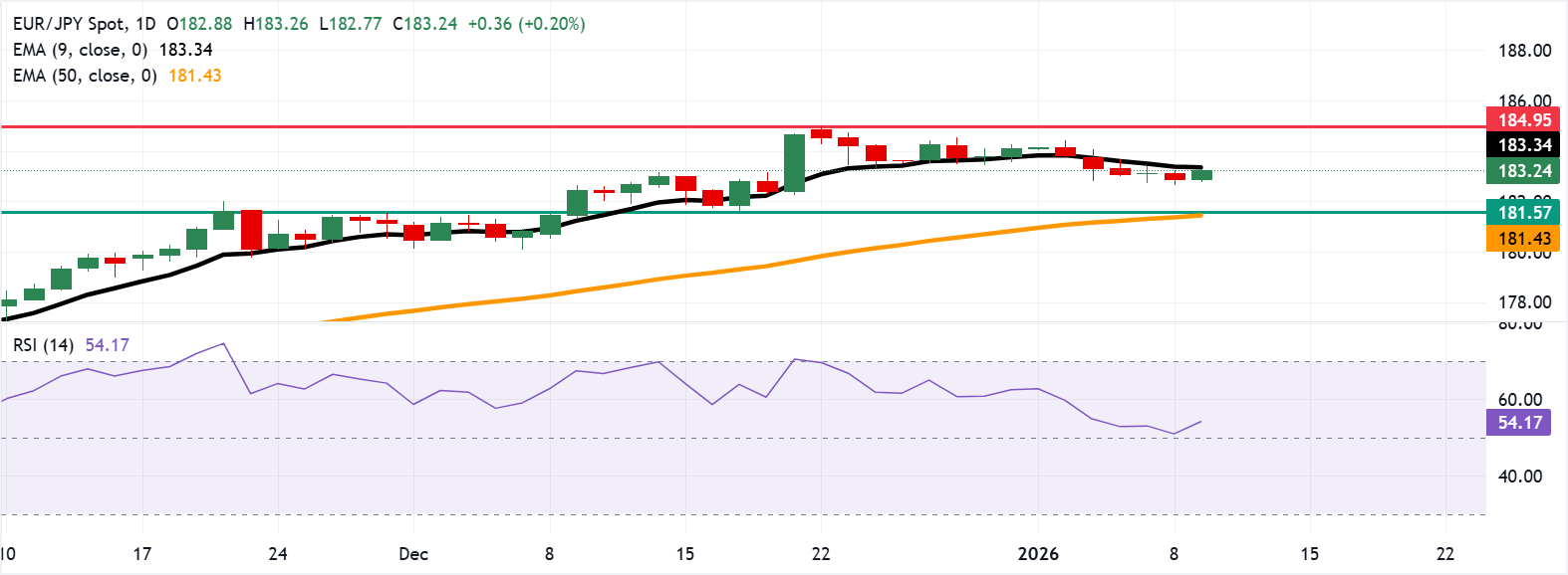 EUR/JPY: Biểu đồ hàng ngày