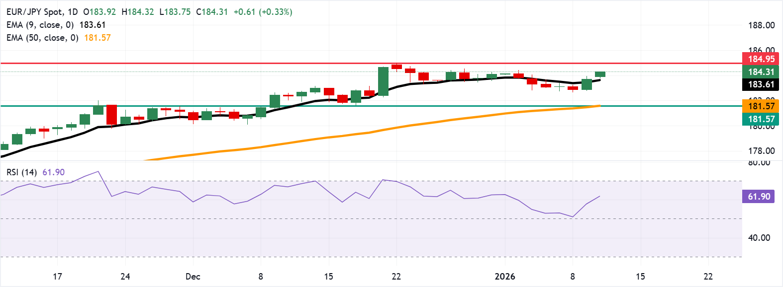 Dự báo giá EUR/JPY: Tăng hướng tới mức cao kỷ lục gần 185,00.