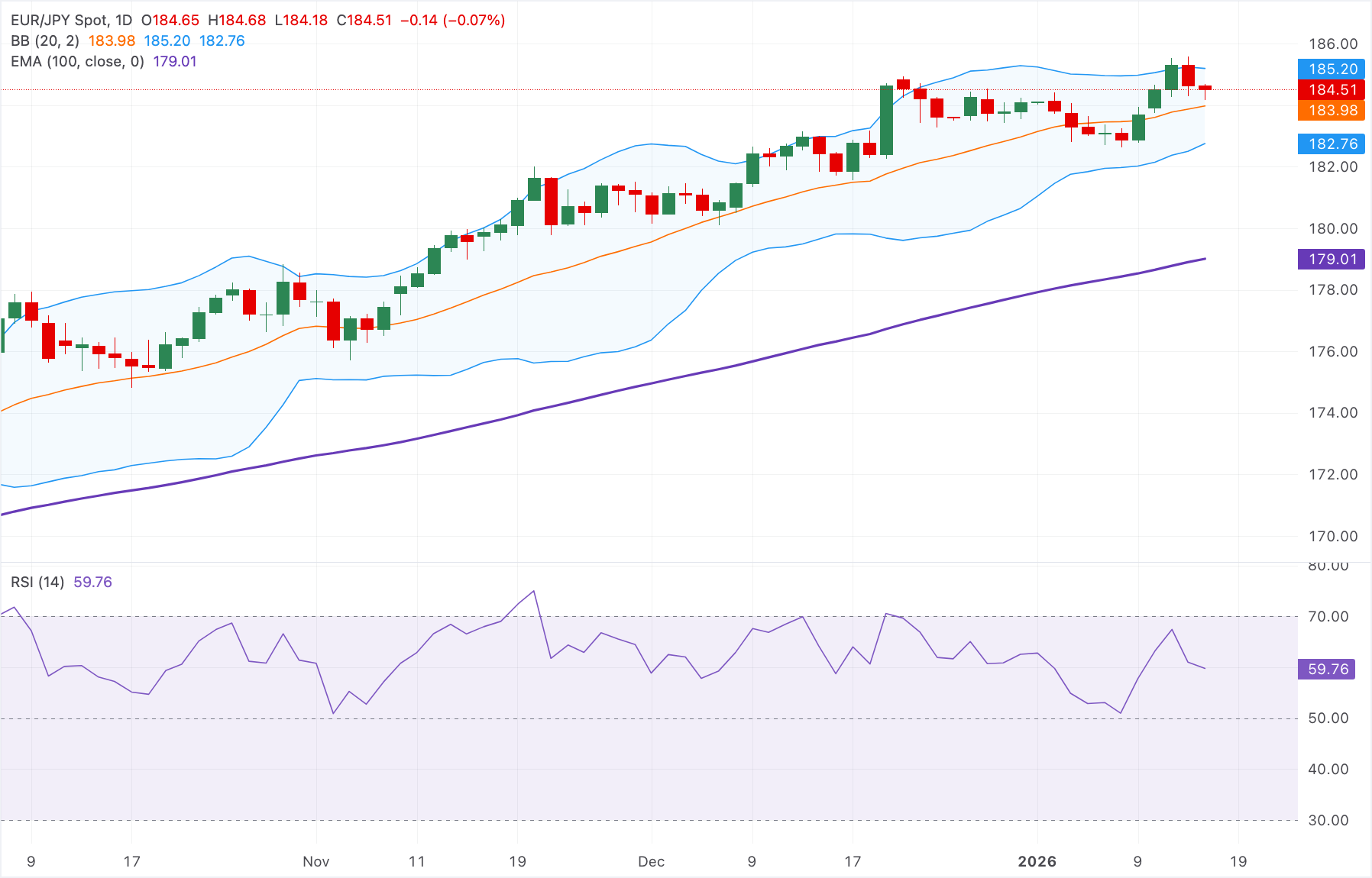Dự báo giá EUR/JPY: Duy trì xu hướng tăng giá khi nằm trên đường EMA 100 ngày.