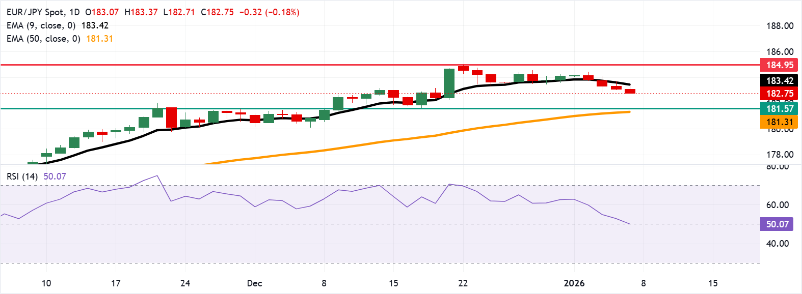 EUR/JPY: Biểu đồ hàng ngày