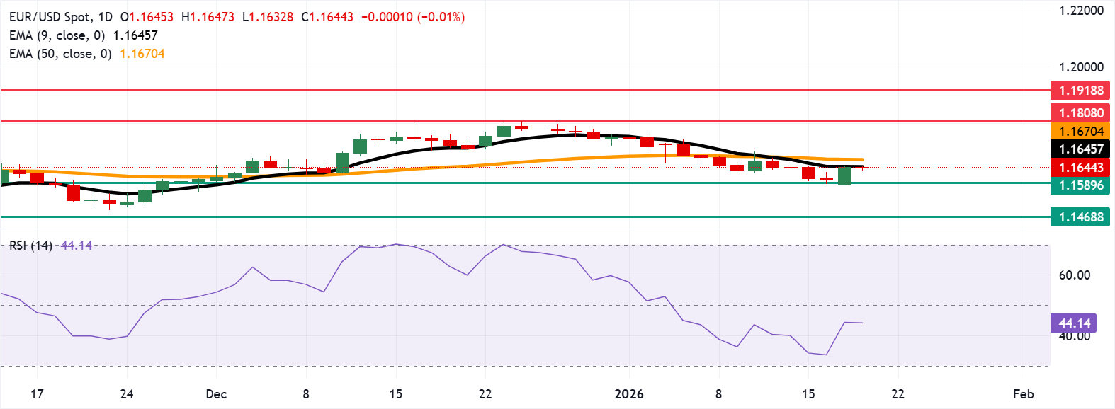EUR/USD: Biểu đồ hàng ngày