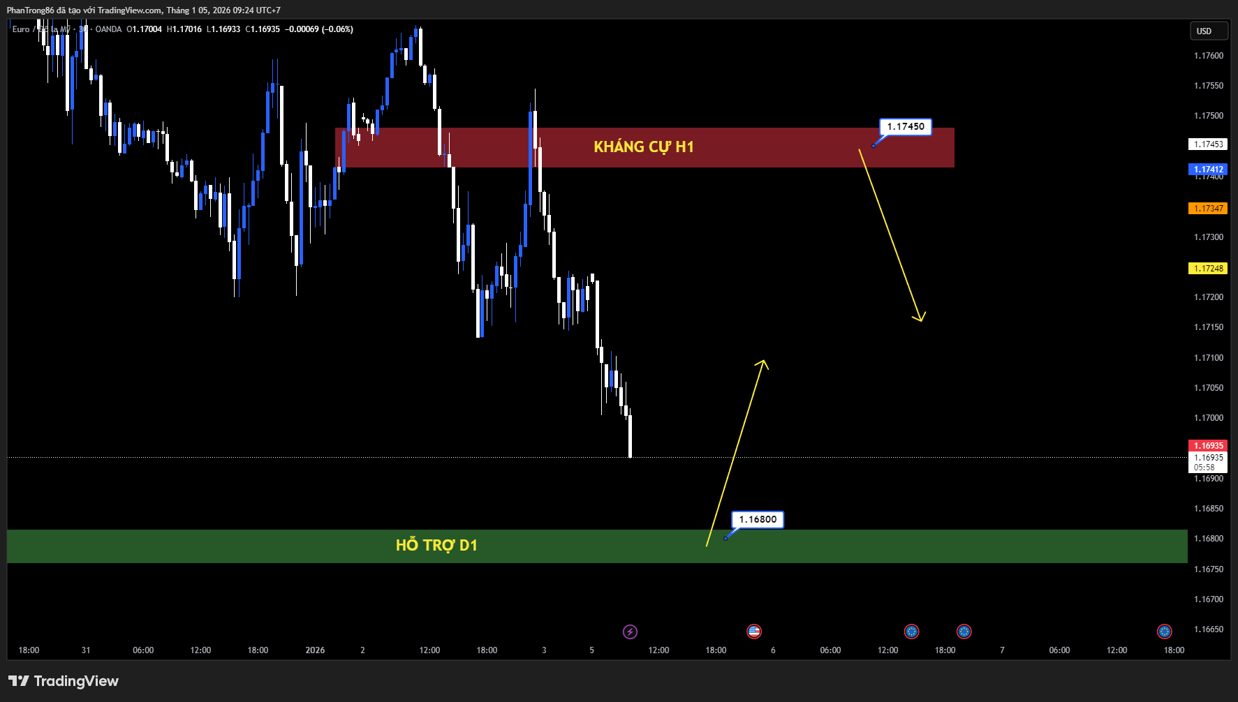 Kế hoạch giao dịch EUR/USD ngày 05/01/2026: EUR/USD lùi về 1.1700 giữa căng thẳng địa chính trị, chờ tín hiệu từ ECB–Fed