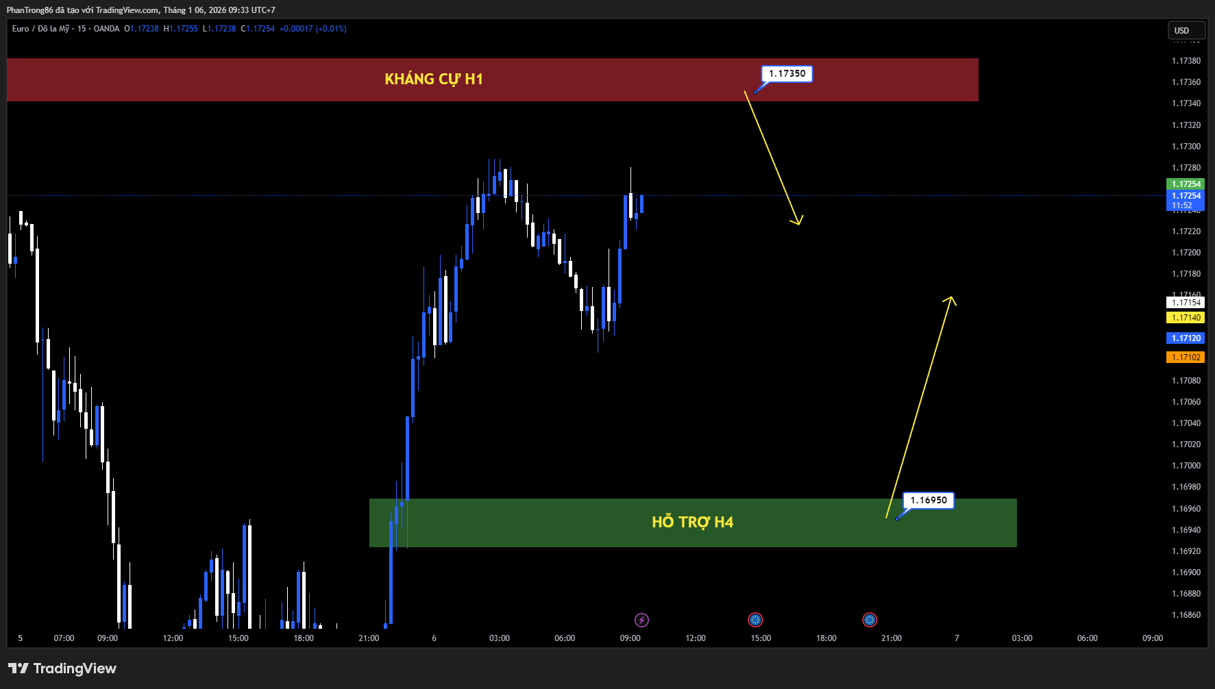 Kế hoạch giao dịch EUR/USD ngày 06/01/2026: EUR/USD đi ngang quanh 1.1720 khi tâm lý rủi ro cải thiện, thị trường chờ loạt dữ liệu Mỹ và Eurozone
