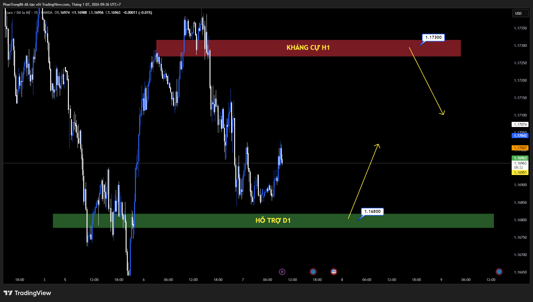 Kế hoạch giao dịch EUR/USD ngày 07/01/2026: EUR/USD lao dốc dưới 1.1700 khi kinh tế Eurozone chững lại, thị trường chờ loạt dữ liệu lạm phát EU và báo cáo quan trọng từ Mỹ