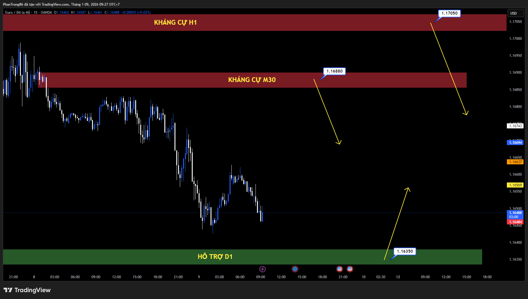 Kế hoạch giao dịch EUR/USD ngày 09/01/2026: Tỷ giá đi ngang quanh 1.1650 khi thị trường chờ báo cáo NFP của Mỹ