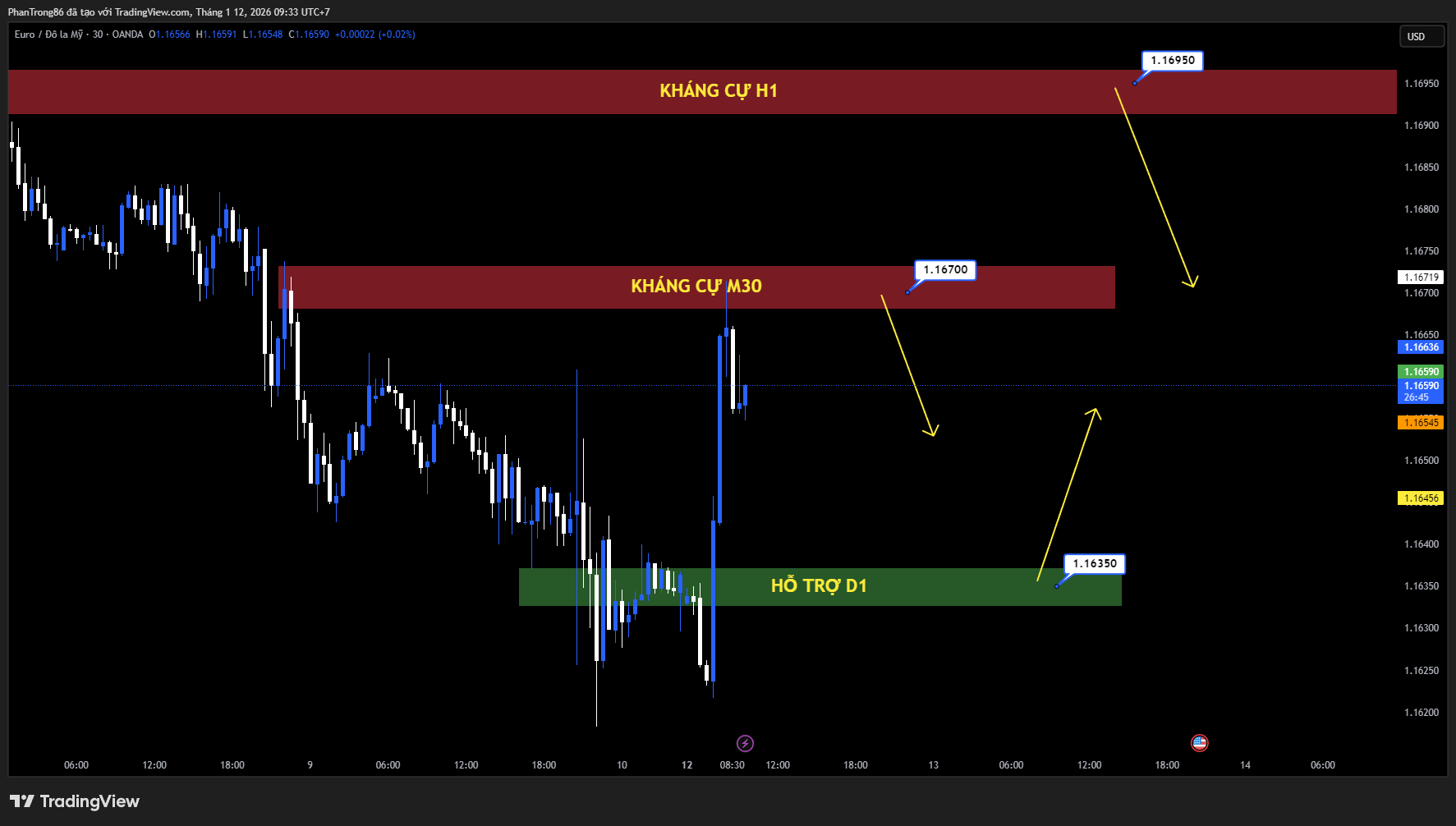 Kế hoạch giao dịch EUR/USD ngày 12/01/2026: EUR/USD tiến sát 1.1650 khi USD suy yếu trước kỳ vọng Fed nới lỏng và dữ liệu việc làm Mỹ kém khả quan