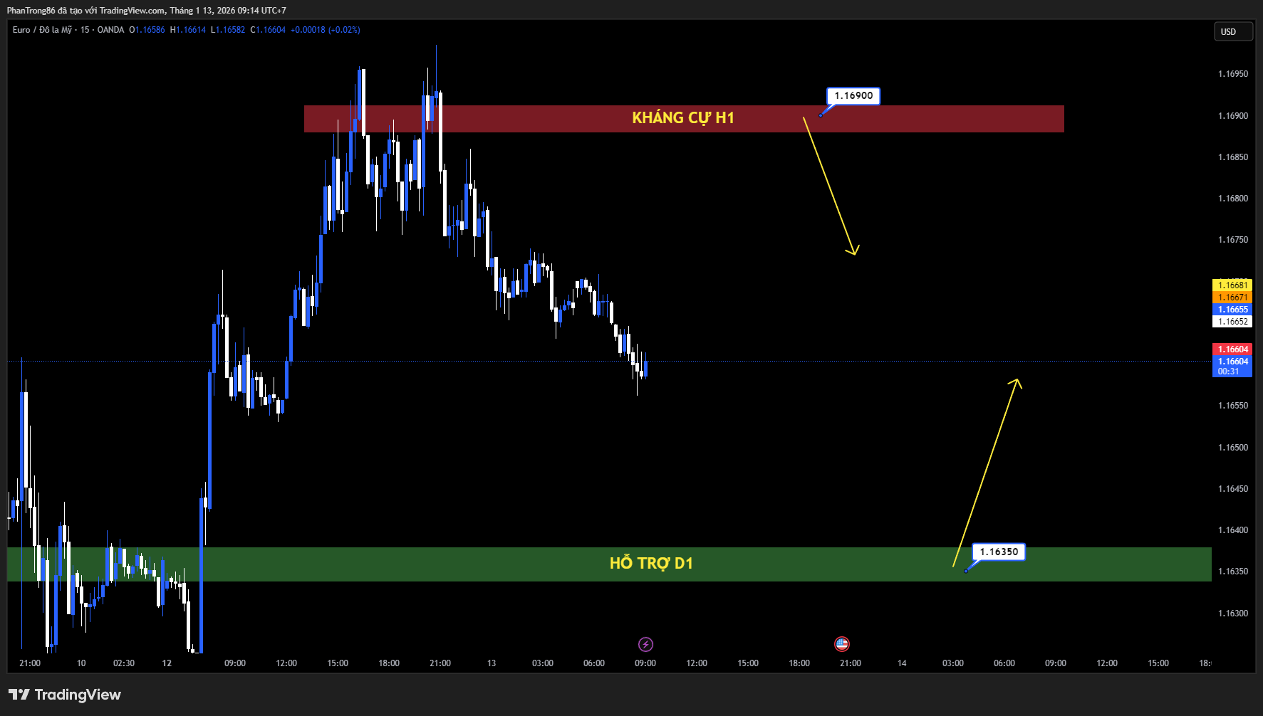 Kế hoạch giao dịch EUR/USD ngày 13/01/2026: Giữ vững trên 1.1650 khi lo ngại độc lập Fed gây áp lực lên USD, ECB phát tín hiệu kết thúc chu kỳ