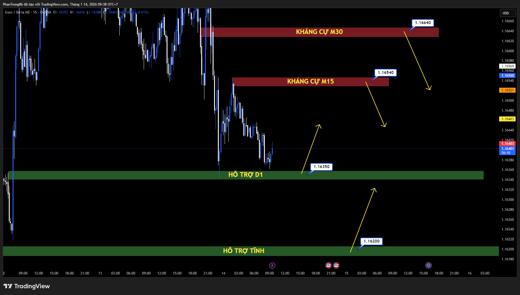 Kế hoạch giao dịch EUR/USD ngày 14/01/2026: EUR/USD giảm dưới 1.1650 khi dữ liệu việc làm Mỹ nâng đỡ USD, tâm điểm Retail Sales & PPI