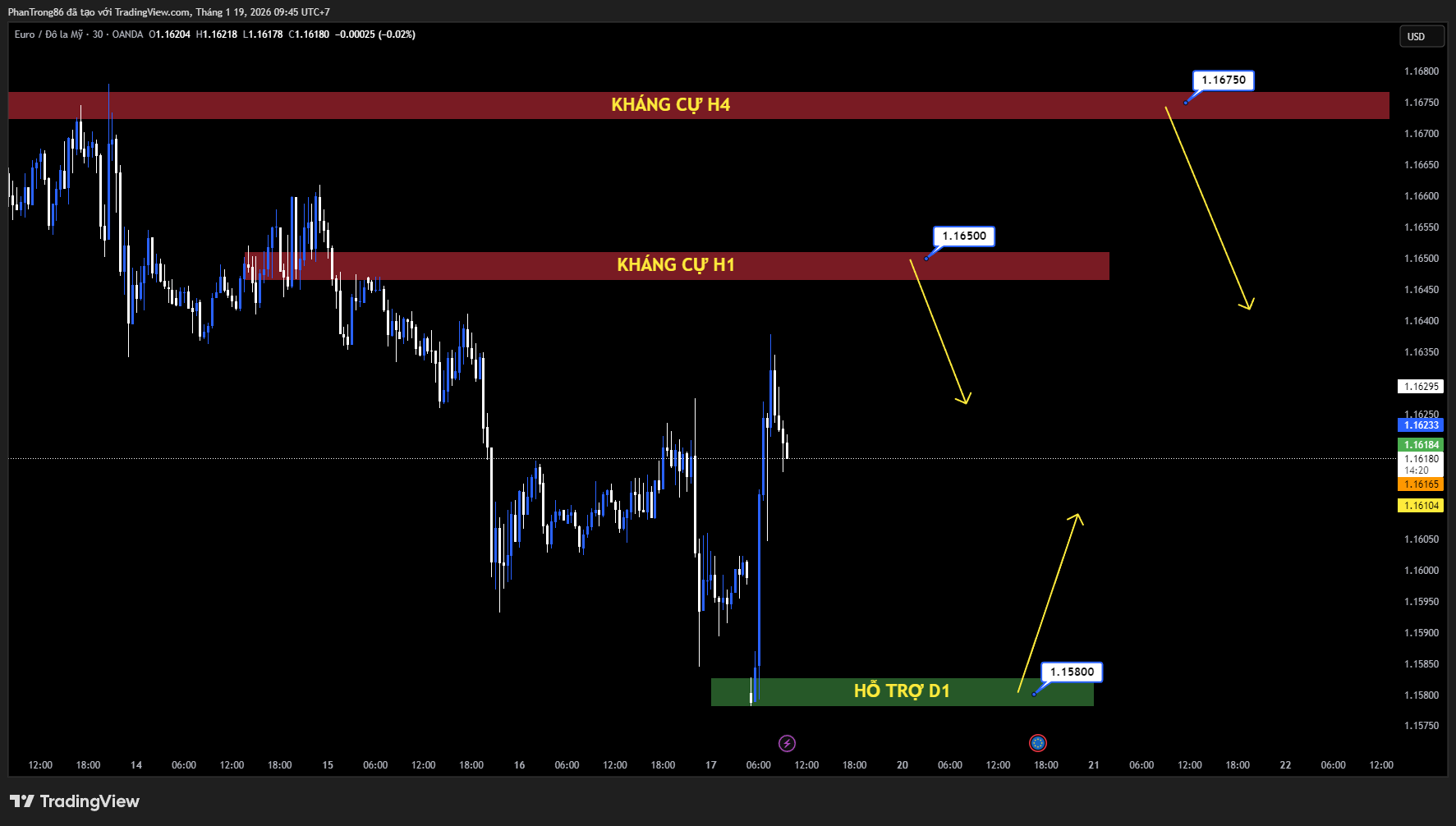Kế hoạch giao dịch EUR/USD ngày 19/01/2026: EUR/USD hướng 1.1650 bất chấp “risk-off”, USD được hỗ trợ khi kỳ vọng Fed hạ lãi suất lùi tới tháng 6