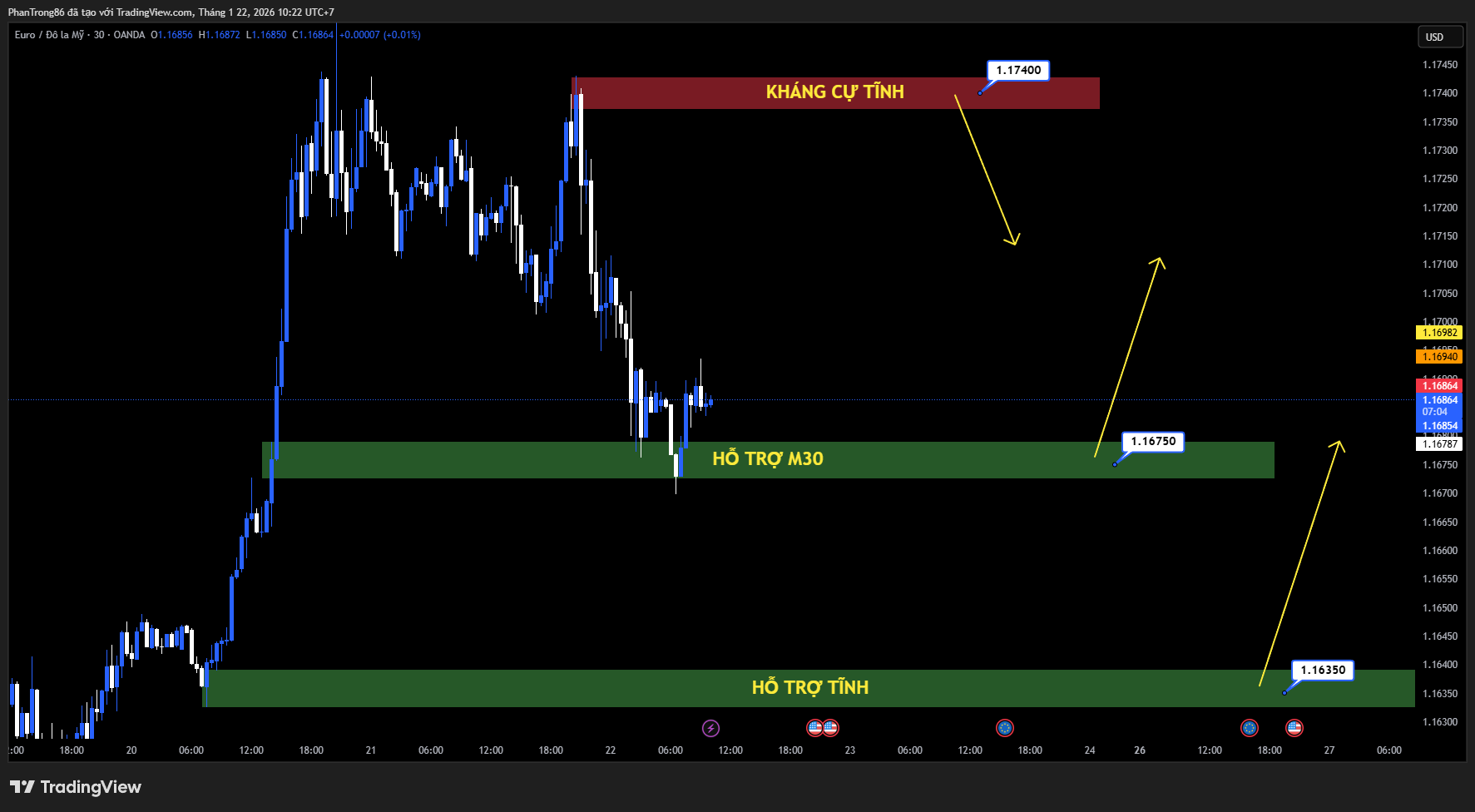 Kế hoạch giao dịch EUR/USD ngày 22/01/2026: EUR/USD giảm hơn 0,30% khi Trump rút lại đe dọa thuế, thị trường chờ dữ liệu Mỹ và ECB