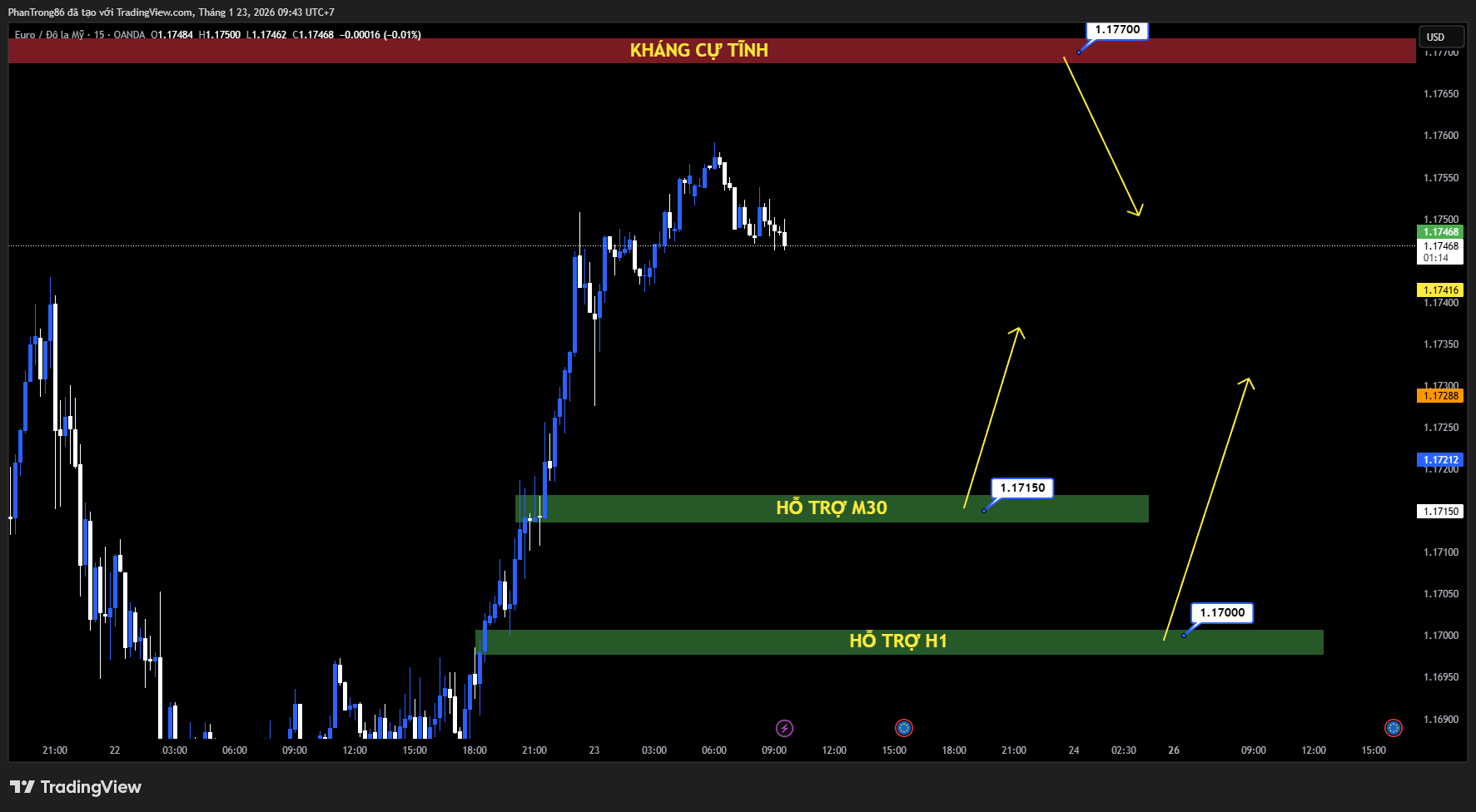 Kế hoạch giao dịch EUR/USD ngày 23/01/2026: EUR/USD vượt 1.1740 nhờ Trump hạ giọng thuế quan, USD suy yếu; biên bản ECB tiếp sức đồng euro