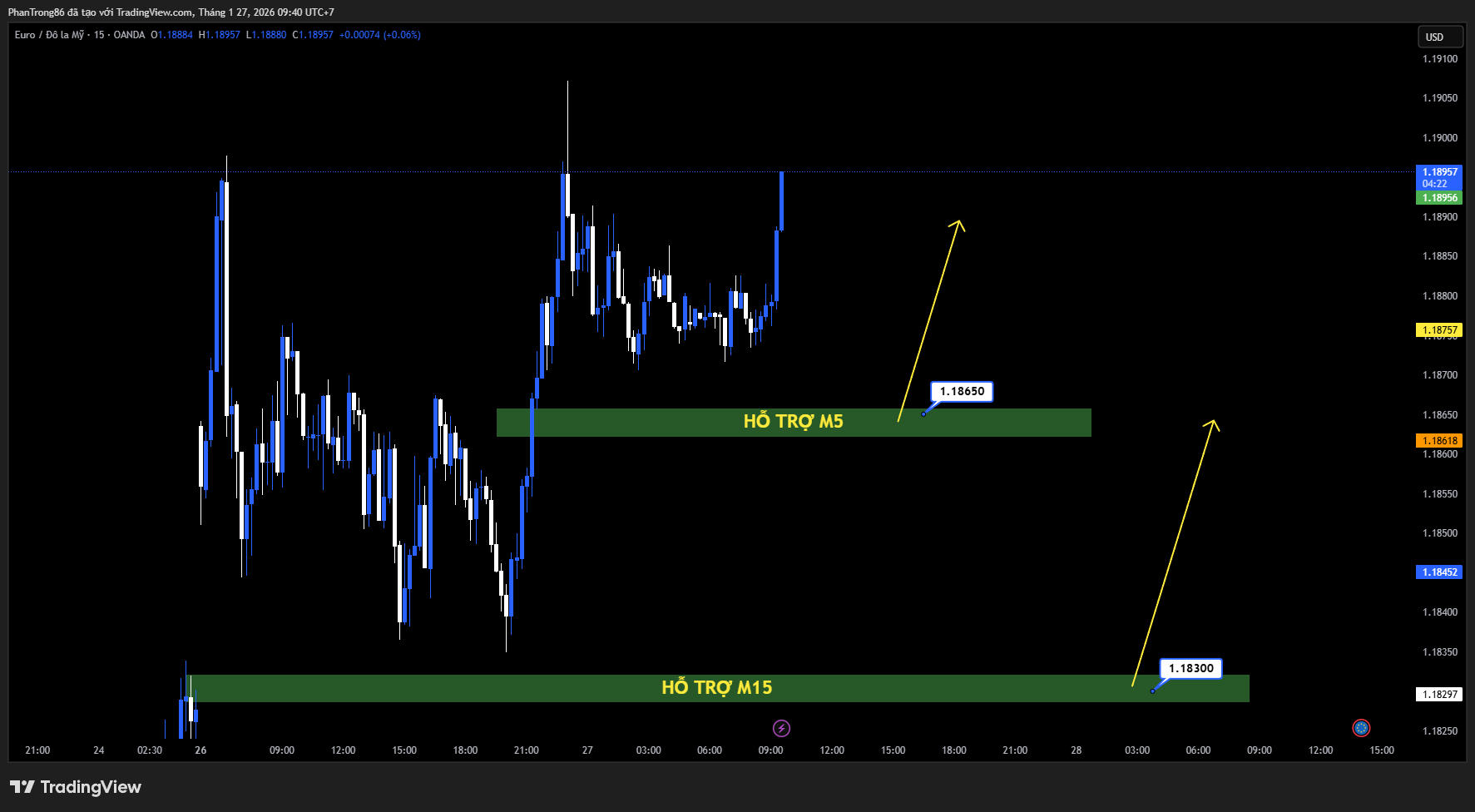 Kế hoạch giao dịch EUR/USD ngày 27/01/2026: EUR/USD nhích lên 1.1870 khi USD suy yếu, thị trường chờ tín hiệu từ FOMC