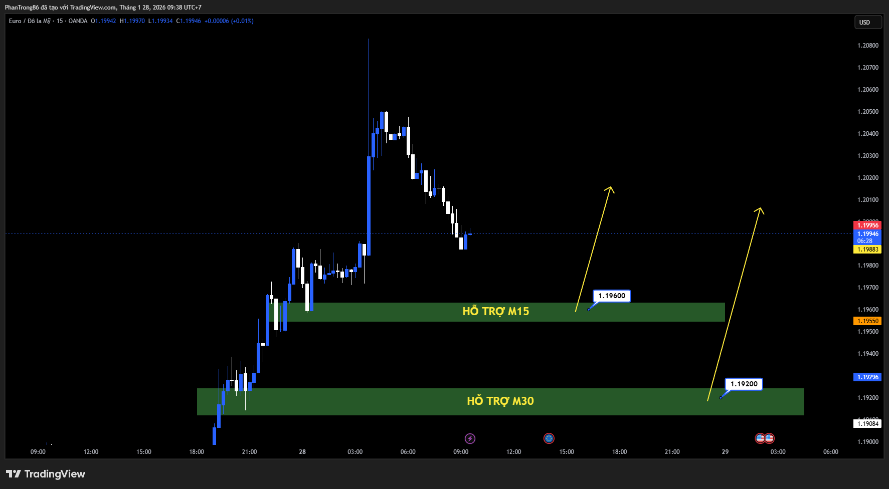 Kế hoạch giao dịch EUR/USD ngày 28/01/2026: Tỷ giá chạm đỉnh 5 năm trên 1.2080 khi USD suy yếu