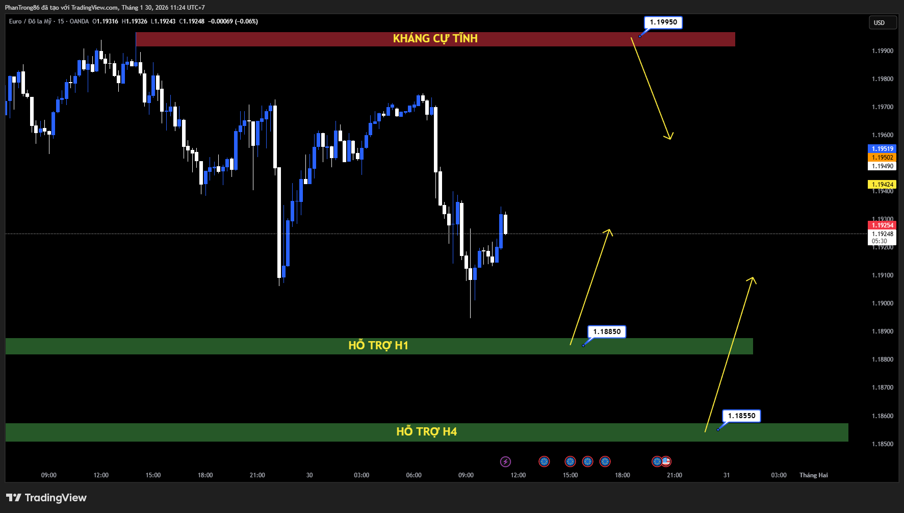 Kế hoạch giao dịch EUR/USD ngày 30/01/2026: Tỷ giá bứt phá khi đồng USD chịu áp lực từ lo ngại chính sách và Fed