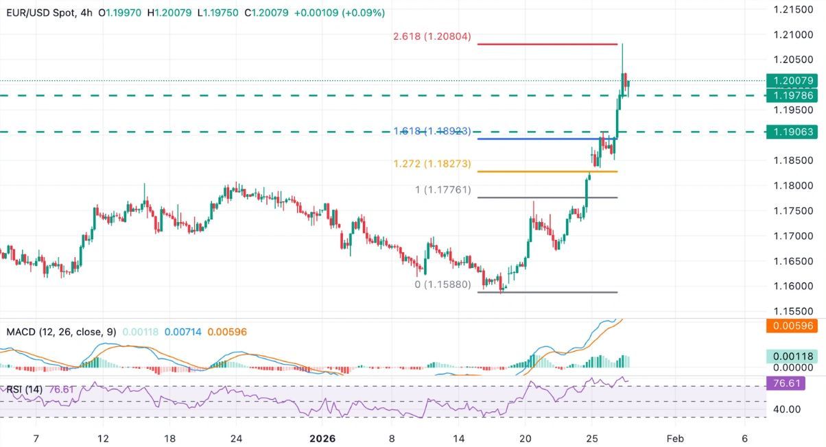 Dự báo EUR/USD: Euro giảm nhẹ từ mức cao nhất trong bốn năm trước thềm cuộc họp của Fed.