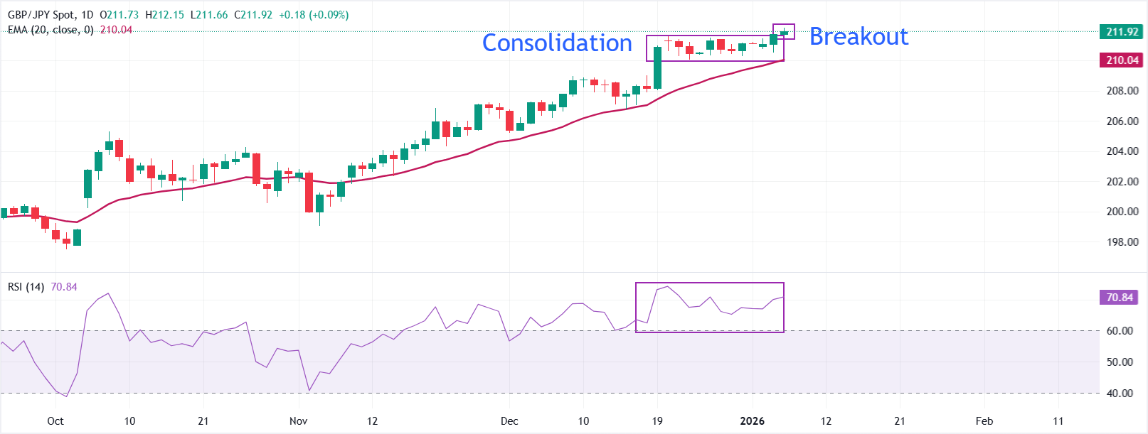 Dự báo giá GBP/JPY: Có vẻ sẽ tăng mạnh trở lại trên mức 212.20.