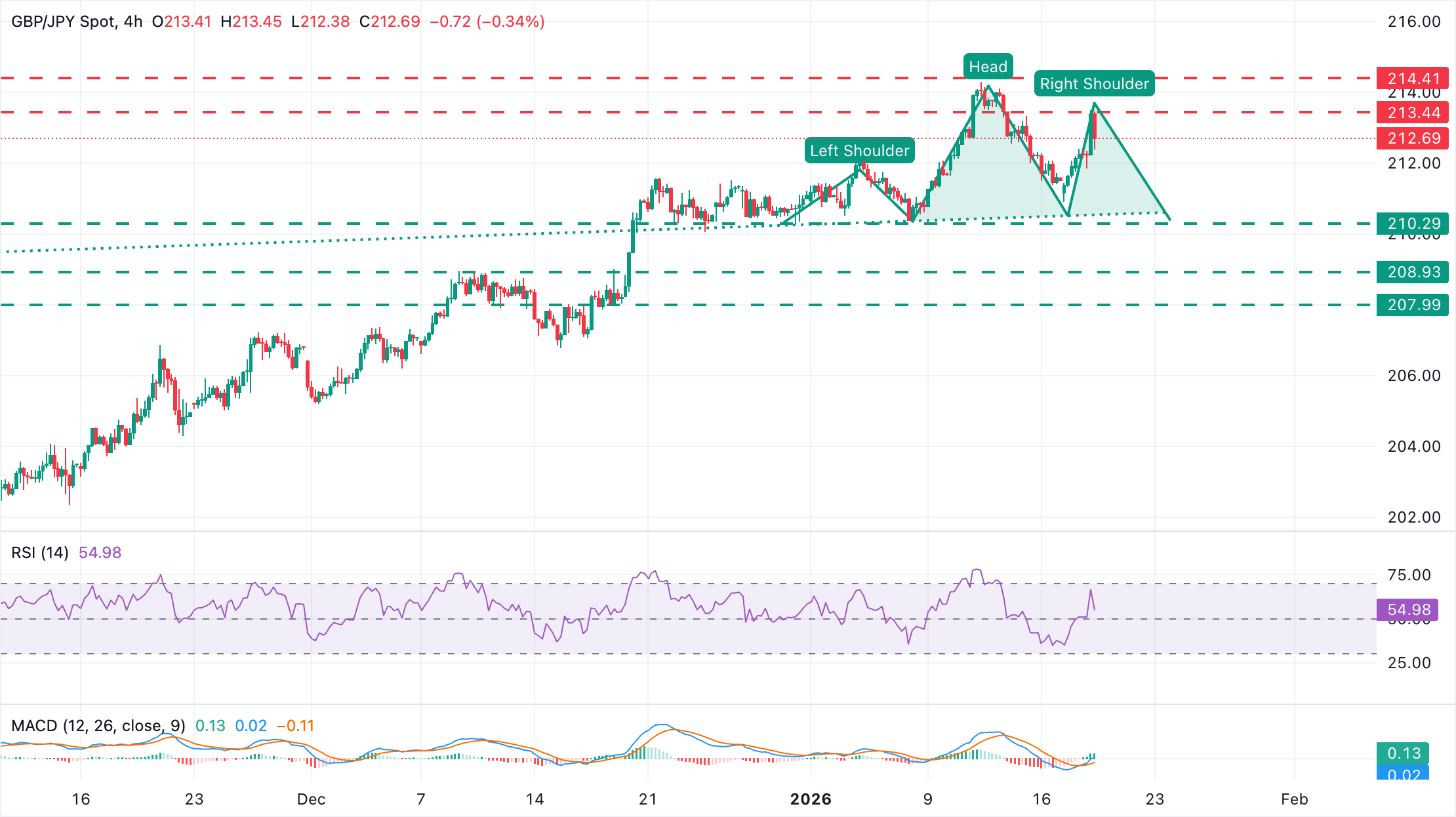 Dự báo tỷ giá GBP/JPY: Đồng bảng Anh đang tìm kiếm hướng đi quanh mức 213.00.