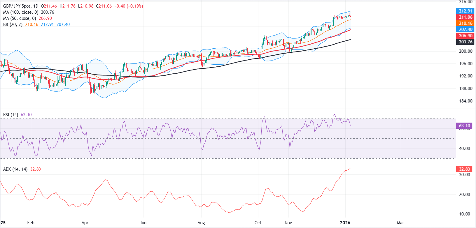 Dự báo giá GBP/JPY: Người mua vẫn nắm quyền kiểm soát bất chấp sự ổn định trong ngắn hạn.
