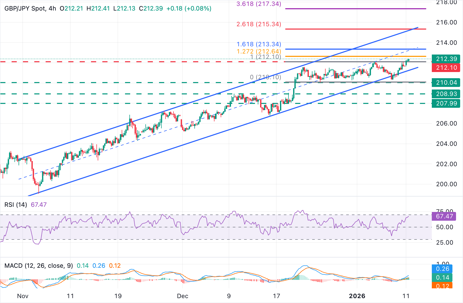 Dự báo giá GBP/JPY: Đồng bảng Anh ổn định ở mức cao dài hạn trên 212.20