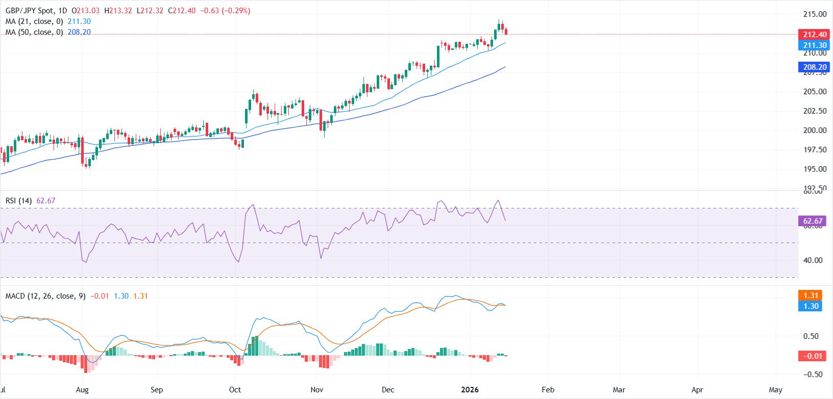 Dự báo giá GBP/JPY: Chỉ số RSI giảm nhẹ khỏi vùng quá mua khi đà tăng giá hạ nhiệt.