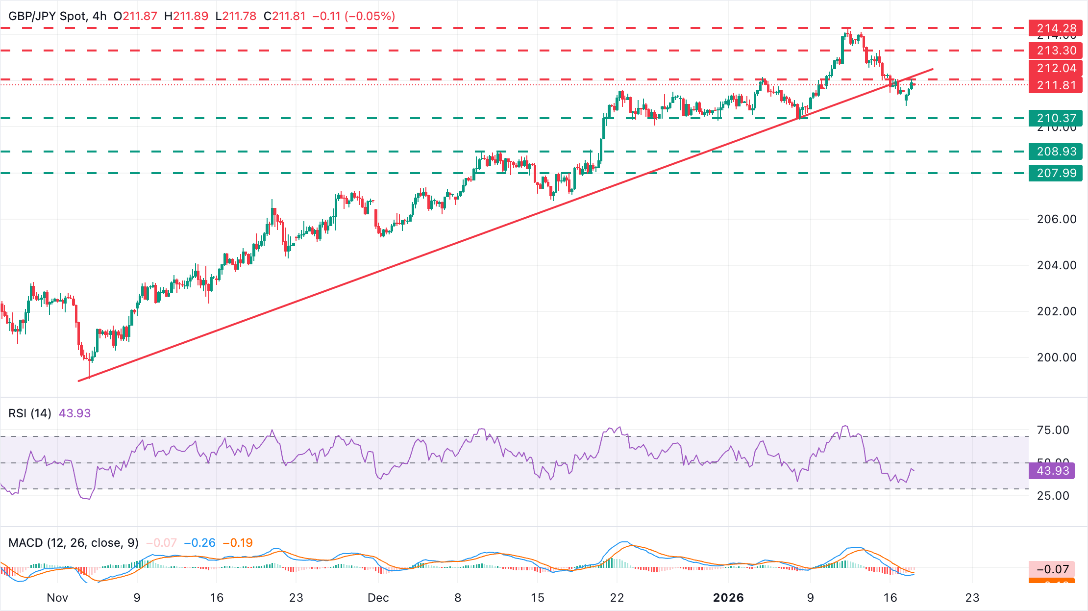 Dự báo tỷ giá GBP/JPY: Đồng bảng Anh cố gắng lấy lại mốc 212.00 do đồng yên suy yếu.