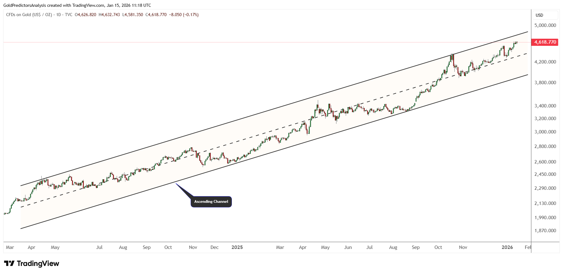 Giá vàng vẫn duy trì xu hướng tăng bất chấp lạm phát cao và đồng đô la mạnh hơn.