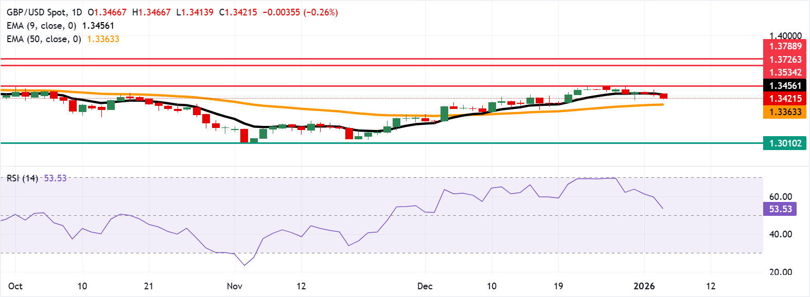 Dự báo giá GBP/USD: Giảm xuống mức 1.3400 gần đường EMA 50 ngày.
