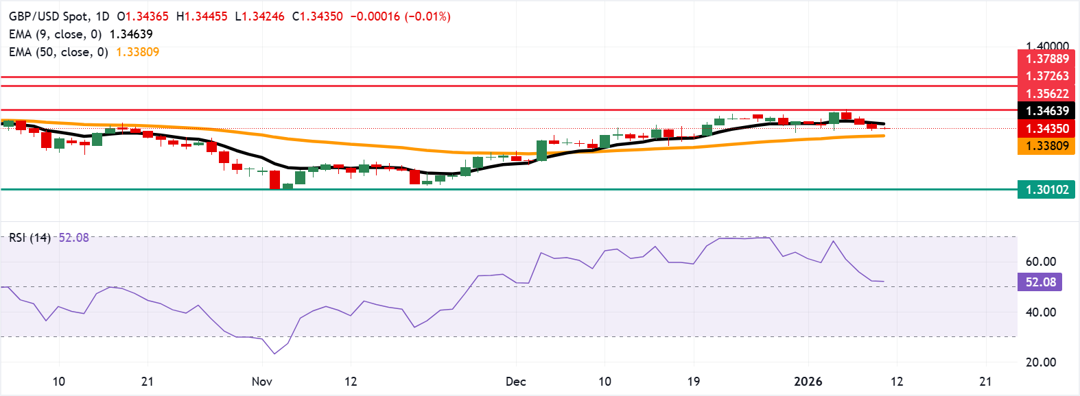 Tỷ giá GBP/USD: Biểu đồ hàng ngày