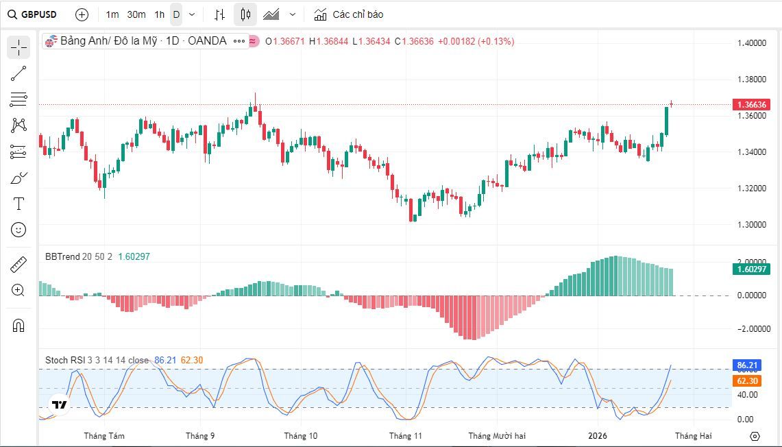 Dự báo GBP/USD hàng tuần: Đồng bảng Anh mạnh lên so với đồng đô la Mỹ trước quyết định của Fed.