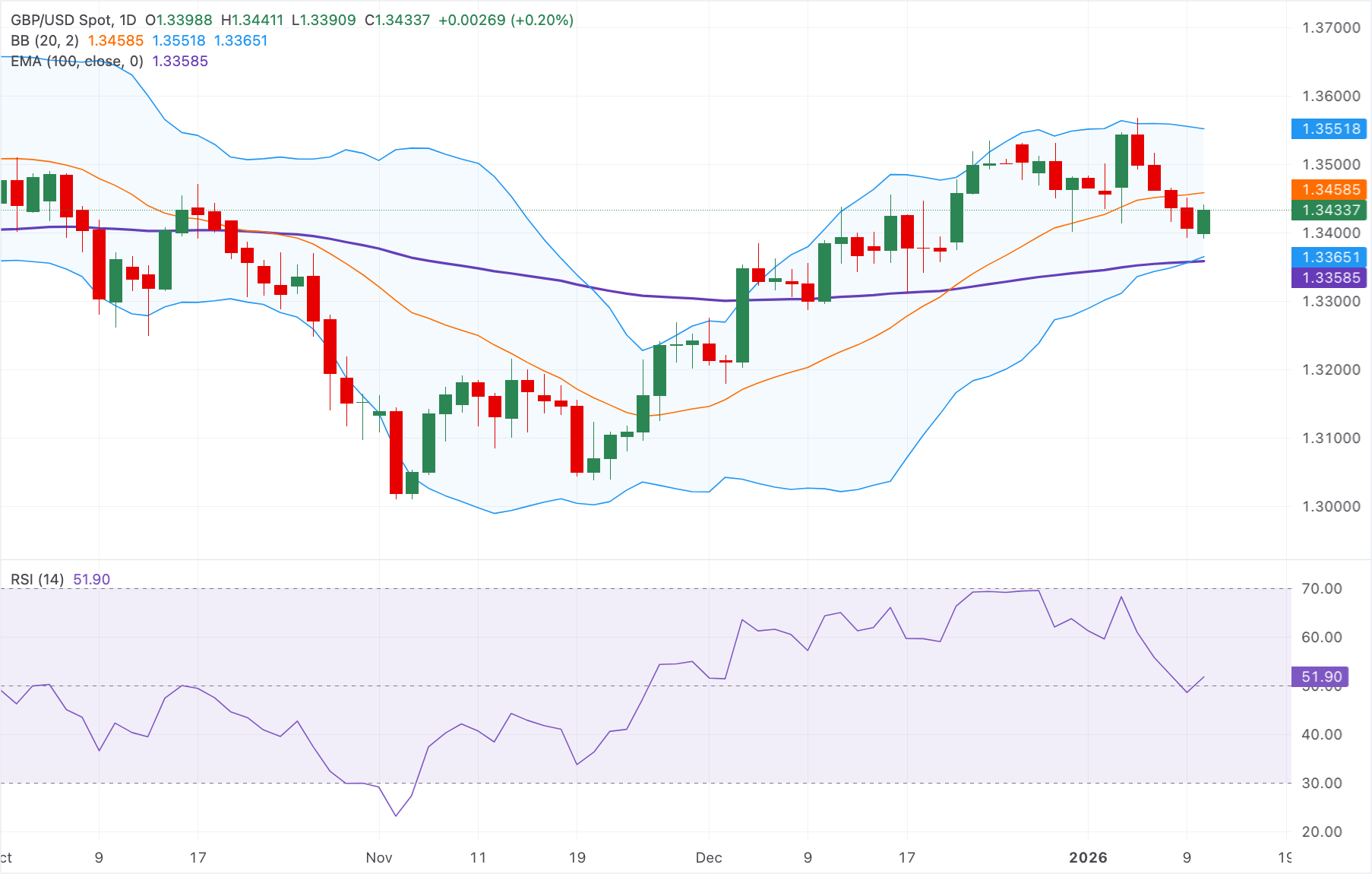 Dự báo giá GBP/USD: Mức kháng cự tức thời xuất hiện trên 1.3450.