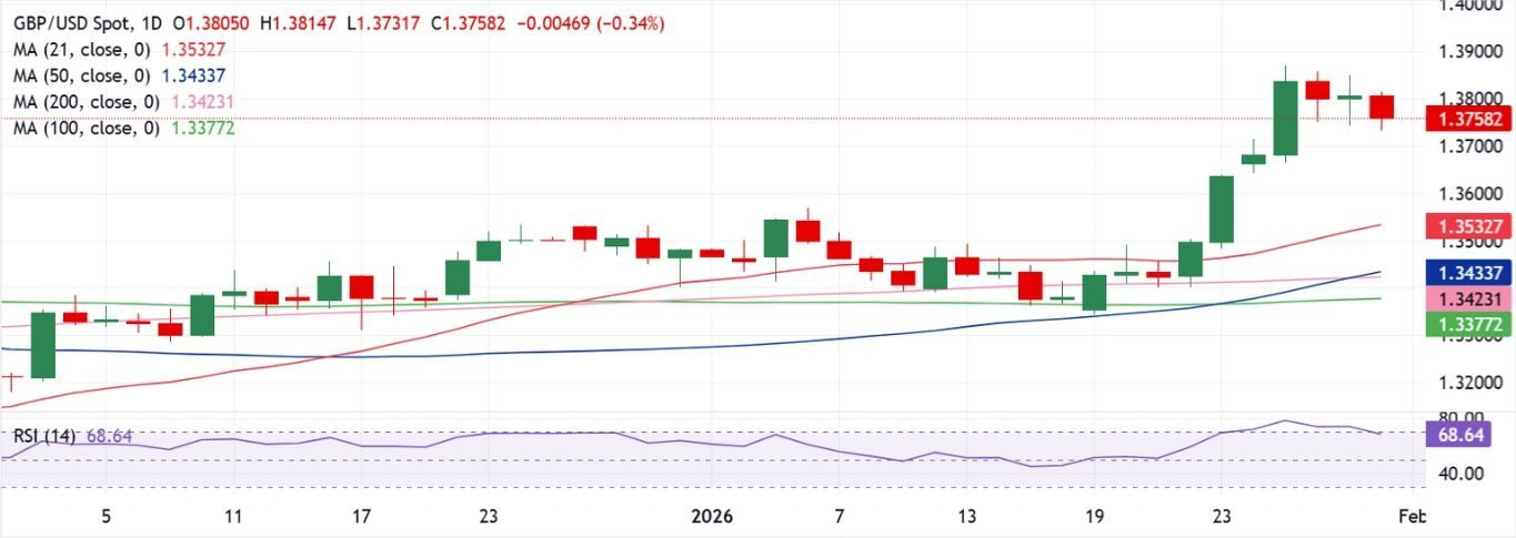 Dự báo GBP/USD hàng tuần: Đồng bảng Anh hướng đến mức tăng cao hơn, với tín hiệu "Cổng giao cắt vàng" đang hình thành.