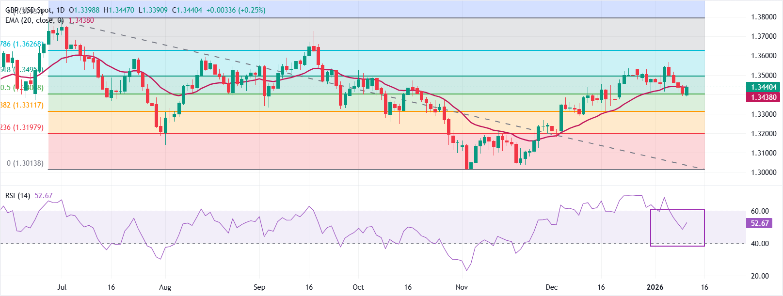 Đồng bảng Anh tăng giá mạnh trong bối cảnh lo ngại mới về tính độc lập của Cục Dự trữ Liên bang (Fed).