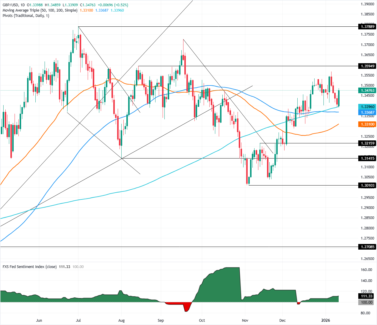 Biểu đồ GBP/USD hàng ngày