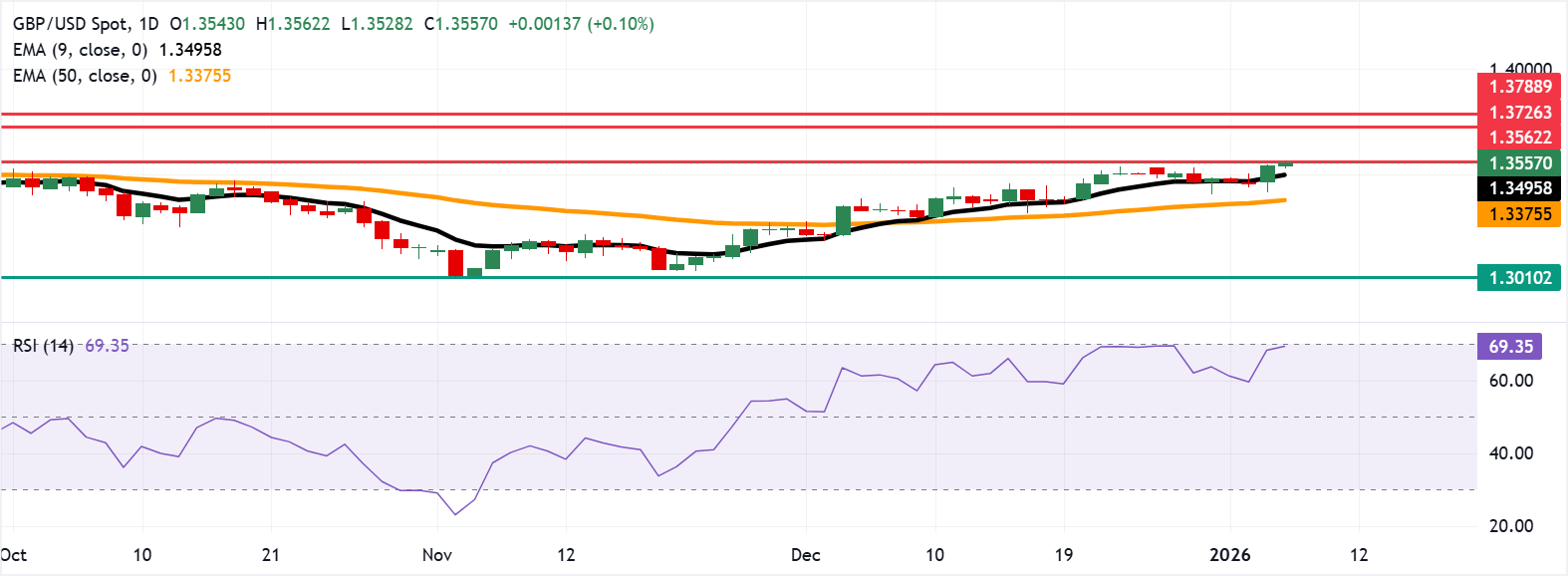Tỷ giá GBP/USD: Biểu đồ hàng ngày