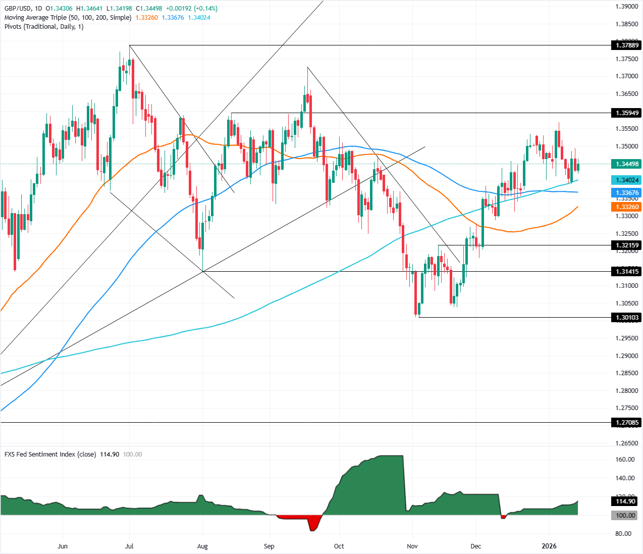 GBP/USD tăng mạnh khi các mối đe dọa về việc Cục Dự trữ Liên bang Mỹ (Fed) độc lập gây sức ép lên đồng đô la Mỹ.