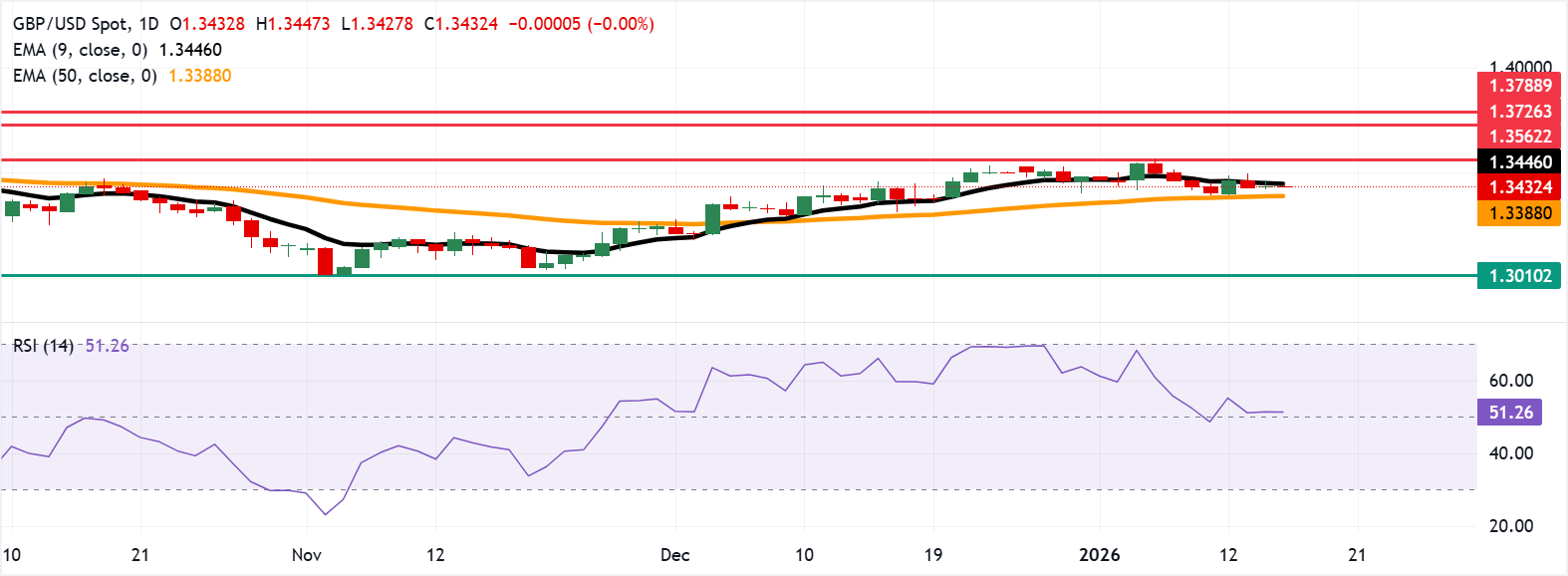 Tỷ giá GBP/USD: Biểu đồ hàng ngày