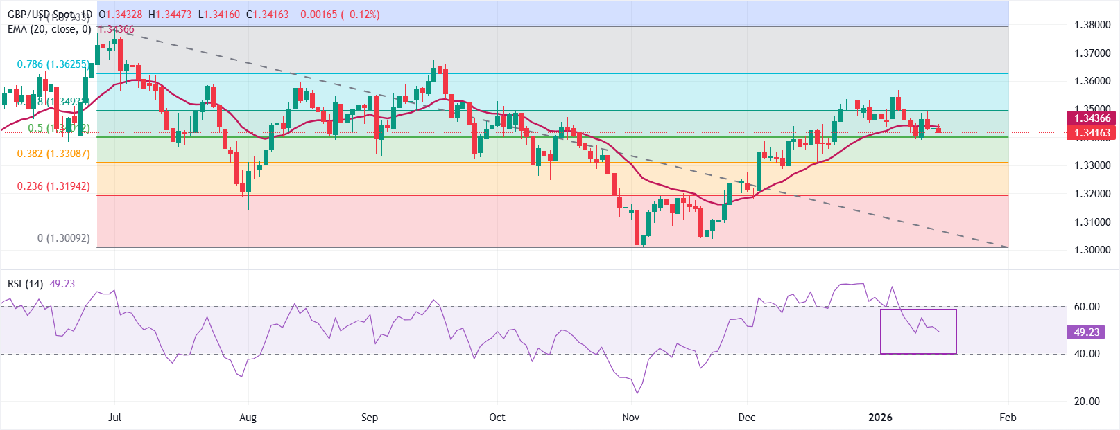 Đồng bảng Anh suy yếu bất chấp GDP của Anh phục hồi mạnh mẽ.