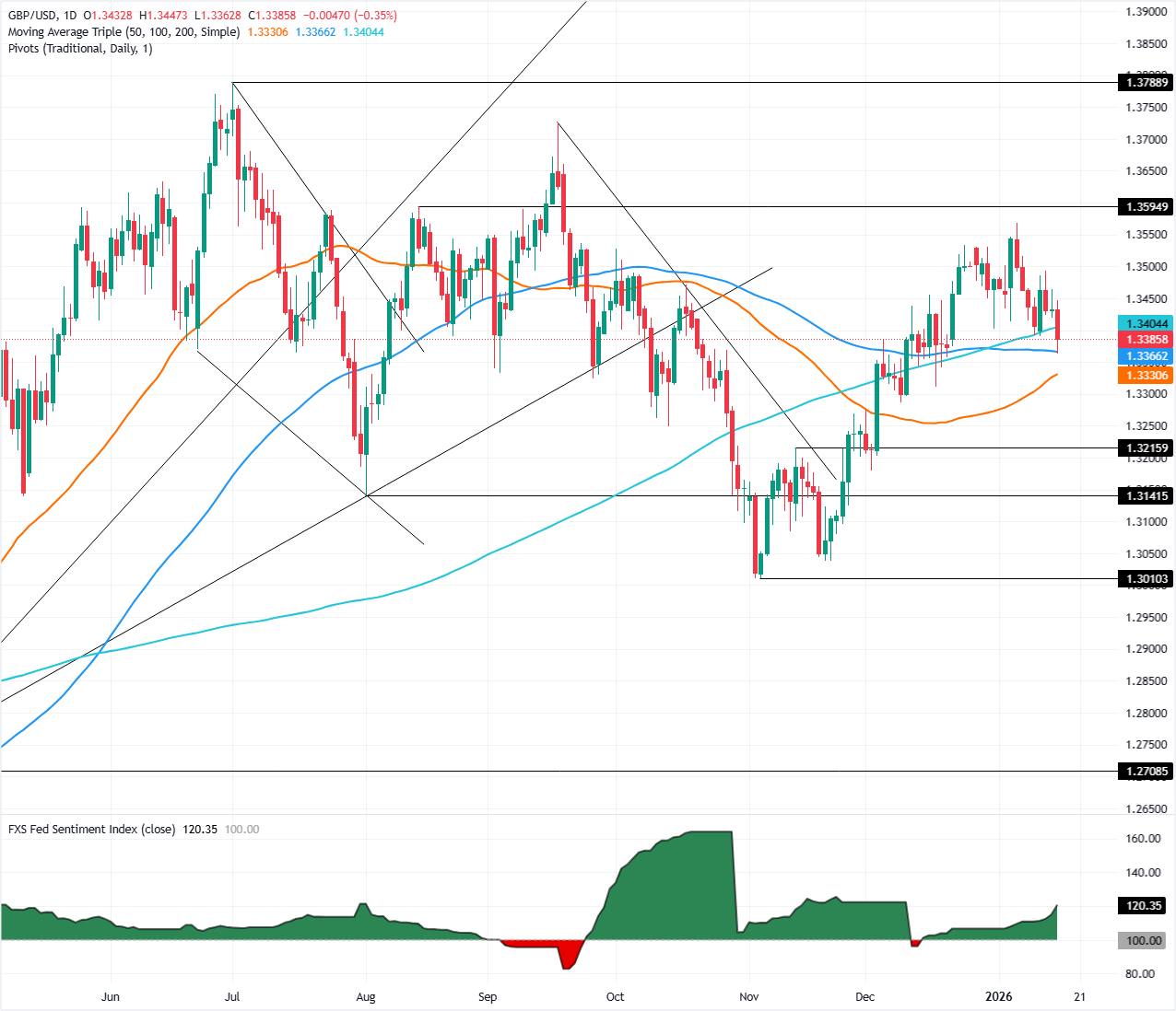 GBP/USD giảm nhẹ xuống gần mức 1.3370 khi dữ liệu kinh tế mạnh mẽ của Mỹ thúc đẩy đà tăng của đồng USD.
