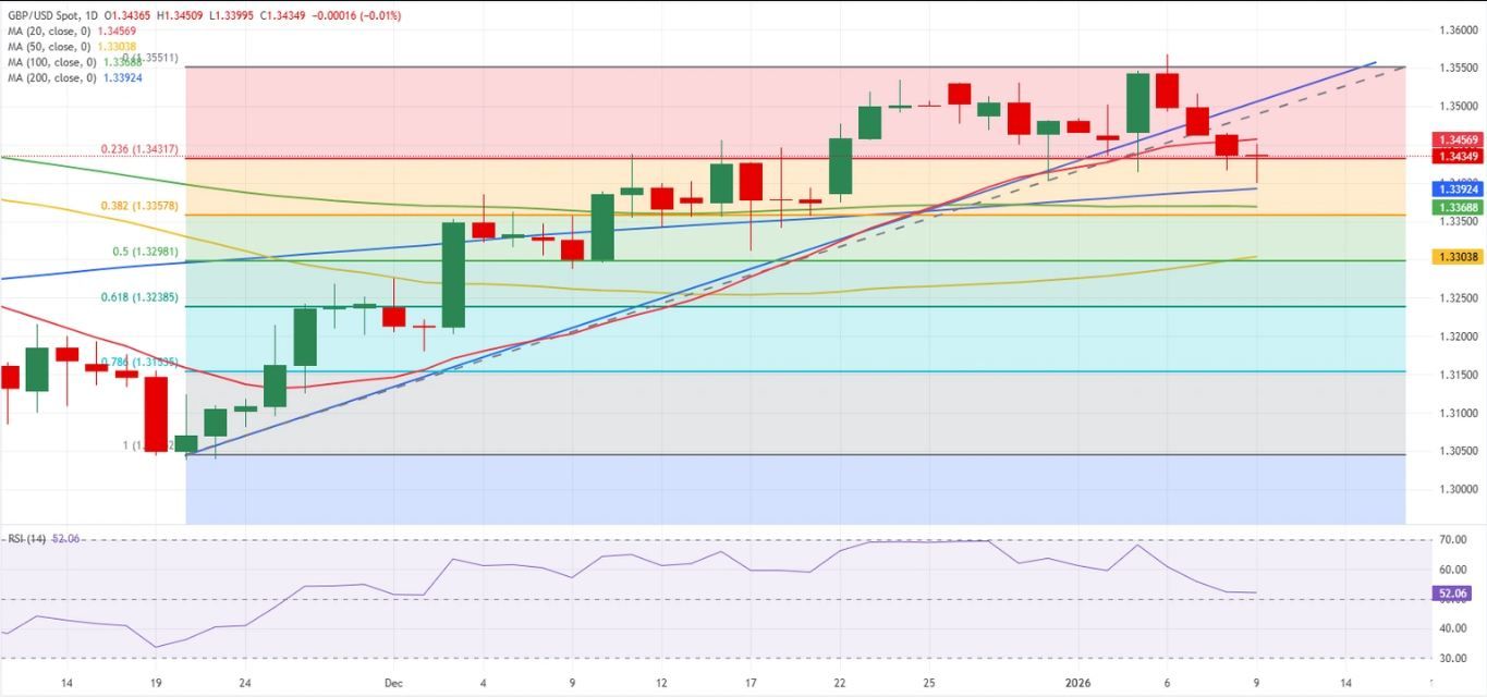 Dự báo GBP/USD hàng tuần: Liệu đồng bảng Anh có tiếp tục giảm giá trong đợt điều chỉnh?
