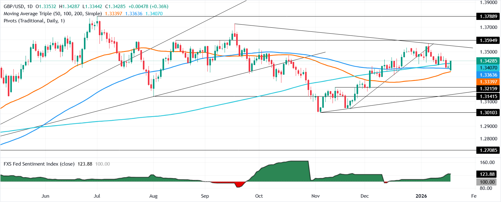 GBP/USD tăng mạnh khi các mối đe dọa áp thuế của Trump đối với châu Âu gây áp lực lên đồng đô la Mỹ.
