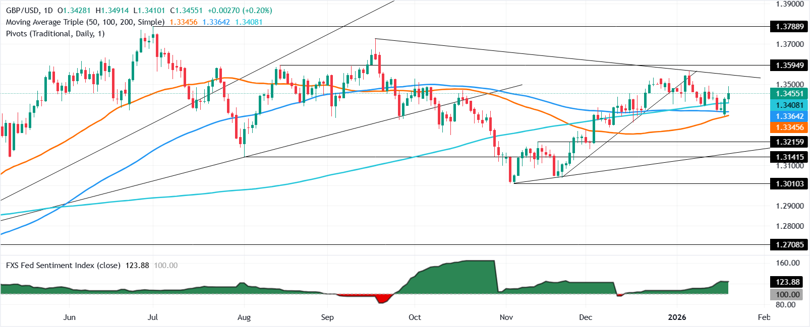 Biểu đồ GBP/USD hàng ngày