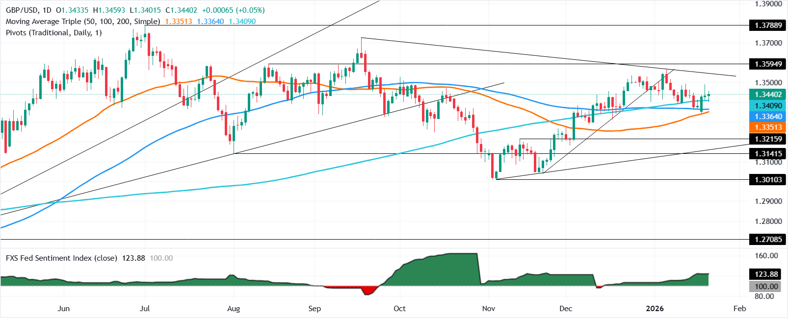 Biểu đồ GBP/USD hàng ngày