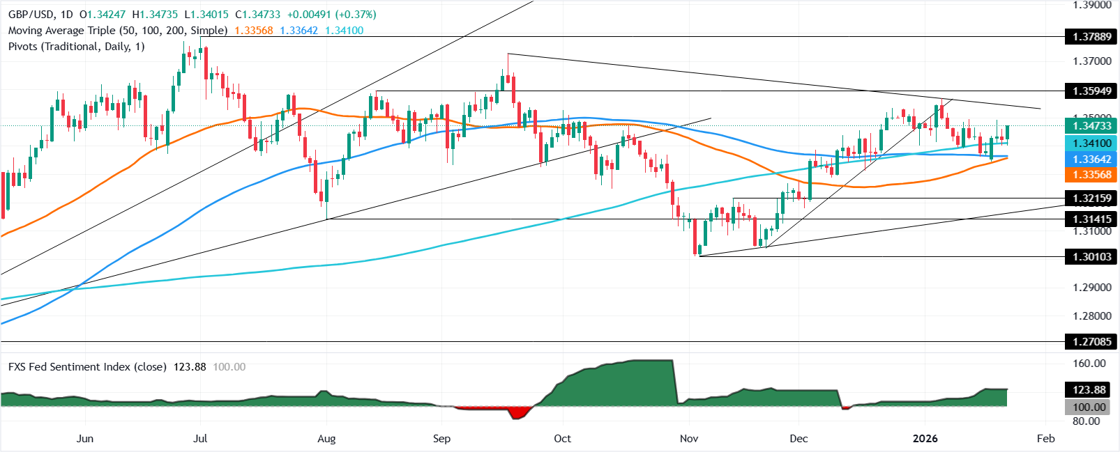 Biểu đồ GBP/USD hàng ngày