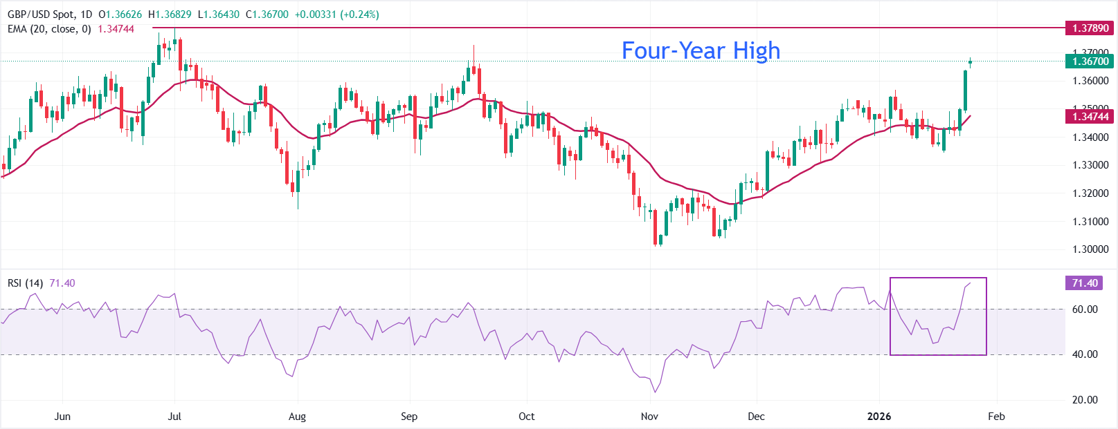 Bảng Anh tăng giá so với đô la Mỹ vào đầu tuần họp chính sách của Cục Dự trữ Liên bang (Fed).